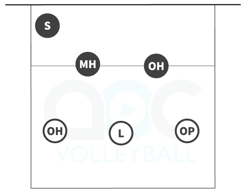 5-person serve receive formation for rotations 1 and 4 in a 4-2 volleyball offense