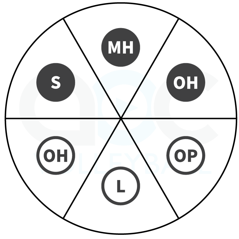 Rotation wheel for Rotation 1 and Rotation 4 in a 4-2 volleyball offense