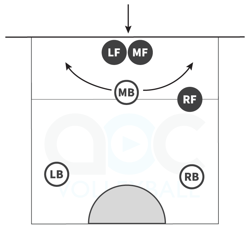 Volleyball man up defense against a middle hitter with the middle back playing up