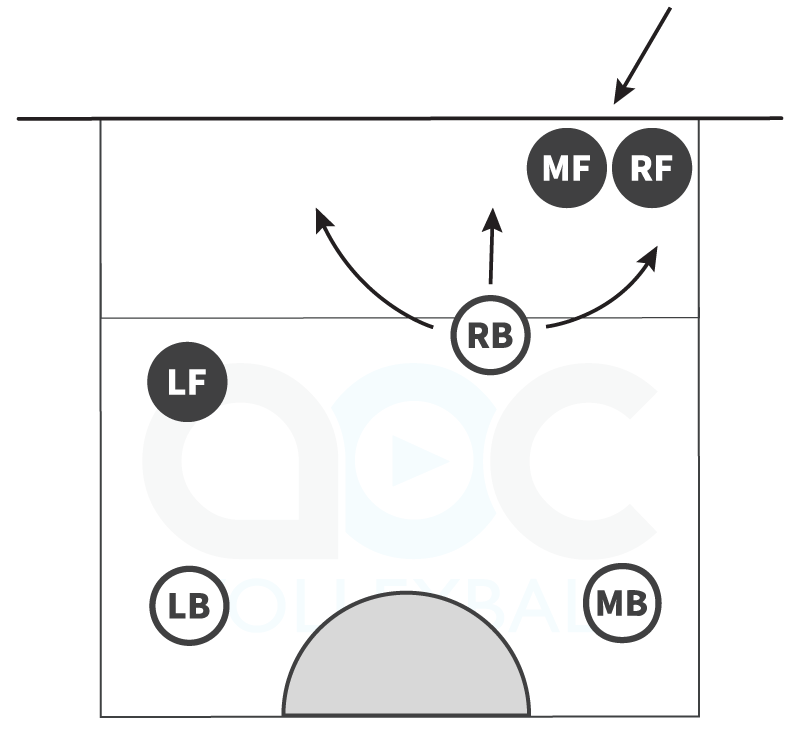Volleyball man up defense against an outside hitter with the right back playing up